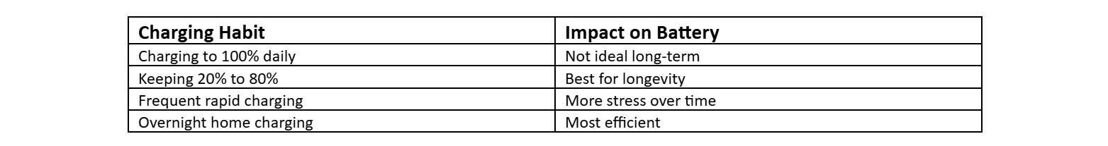 Charging Habits vs Battery Health