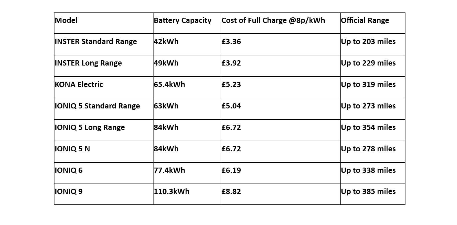 Table showing EV models, battery capacity, charge cost, and official range in miles.