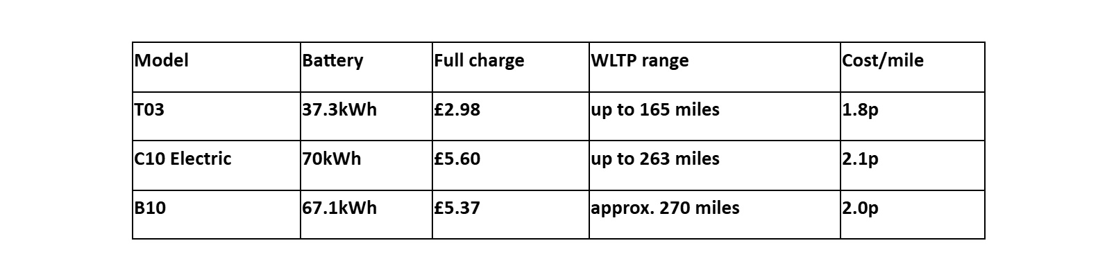 Table comparing electric car models by battery, charge, range, and cost per mile.